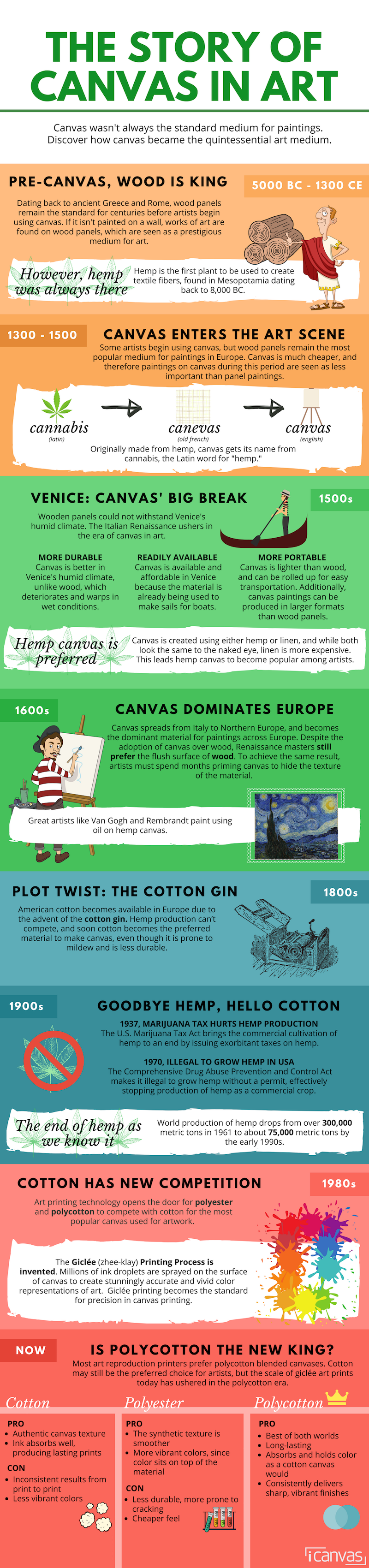 The Story of Canvas in Art What Cannabis & Canvas Have in Common