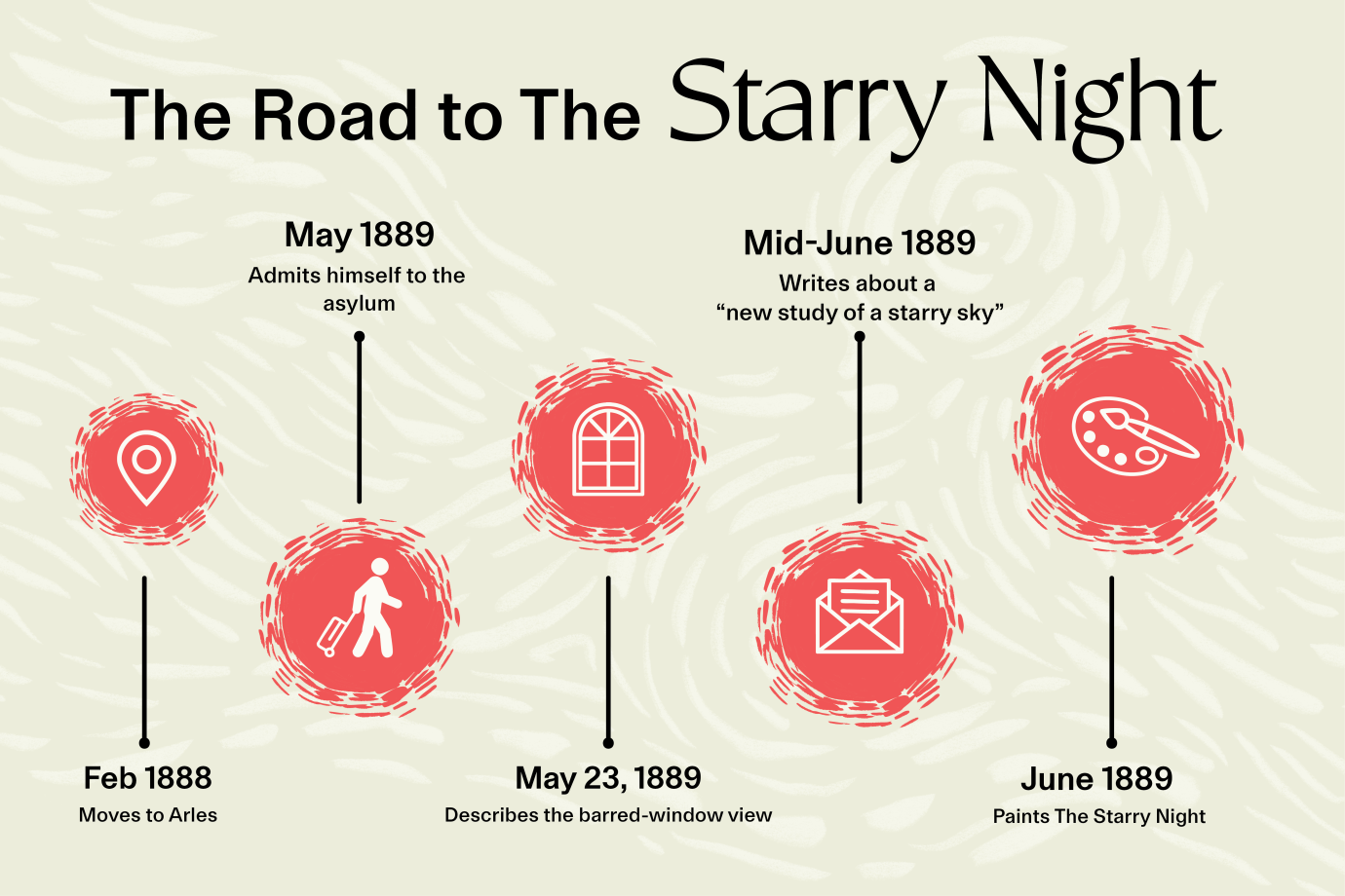 Why Van Gogh Painted The Starry Night in an Asylum - the starry night timeline
