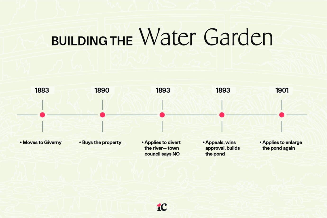 claude monet's timeline - building the water garden
