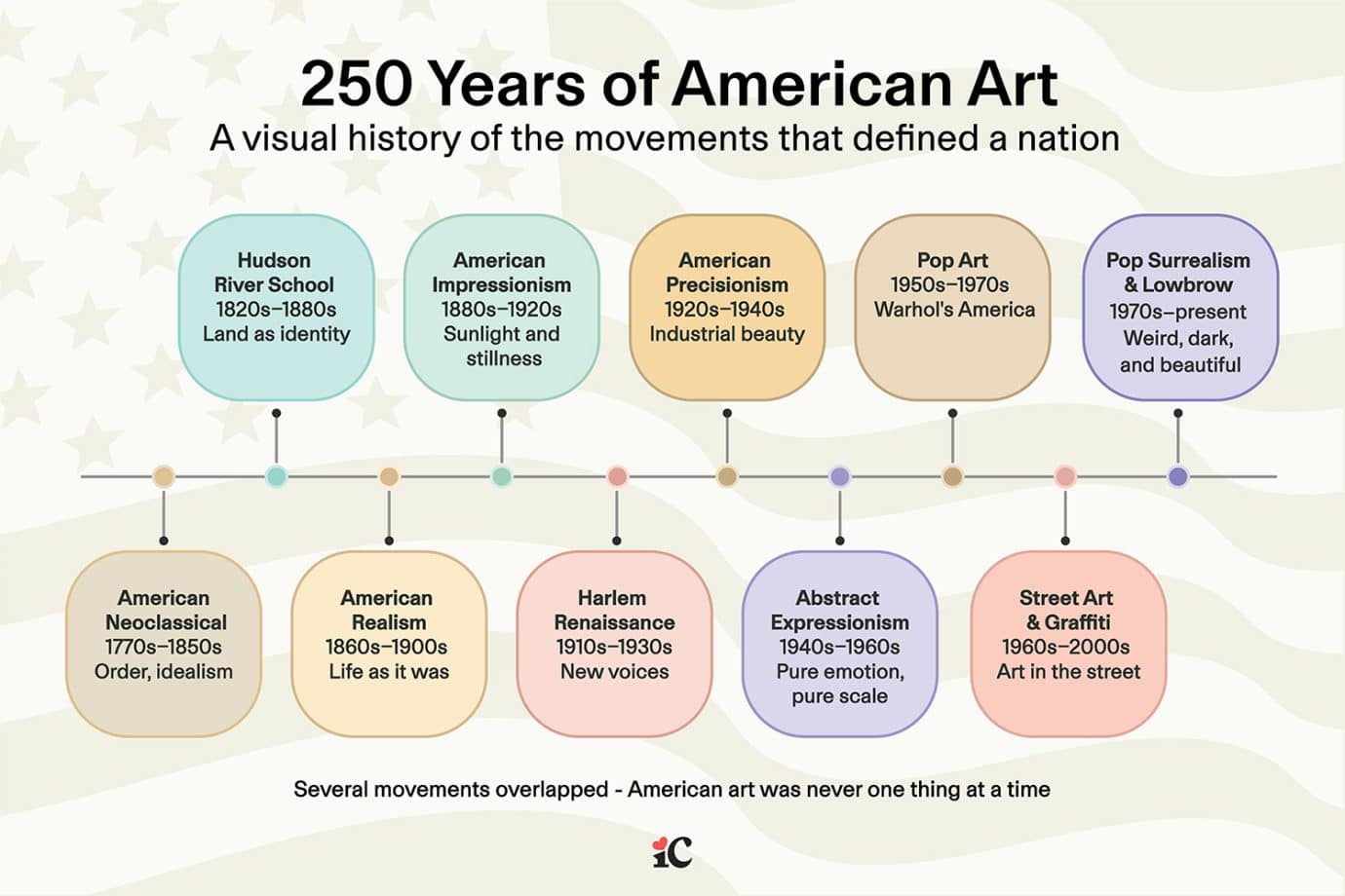 250 years of american art timeline